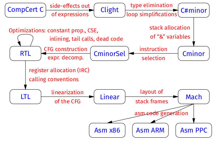 CompCert compiler passes